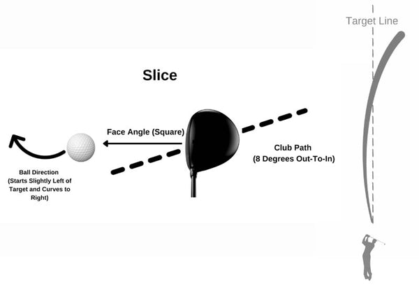 Slice Clubface and Ball Path